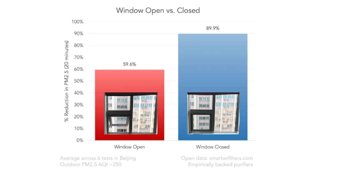 graph showing how window open and window closed affects air purifier performance