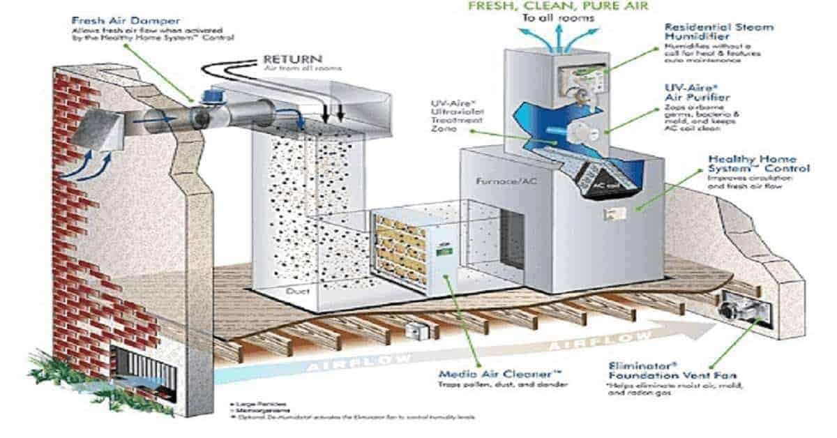 Whole house air sterilizer in an HVAC system