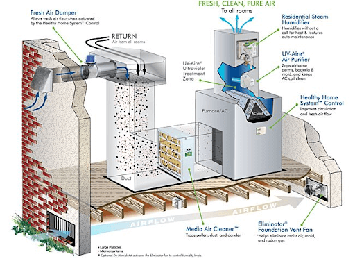 how a wholehouse air sterilizer works