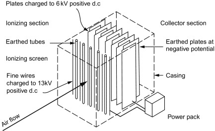 Diagram of an electrostatic air filter