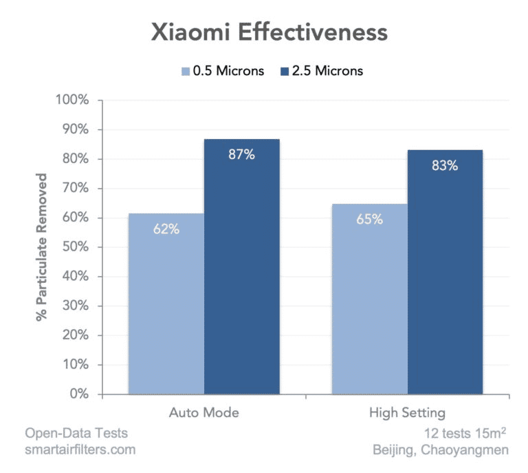 Xiaomi air purifier effectiveness