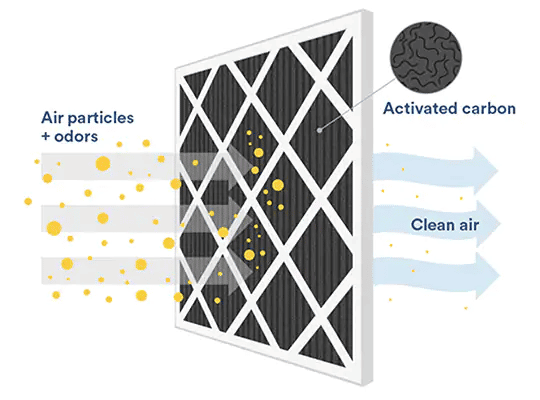 What does activated carbon do in an air filter?