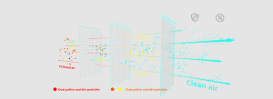 Filtration Systems with Multi-Layered Protection