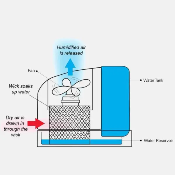 evaporative humidifier 2