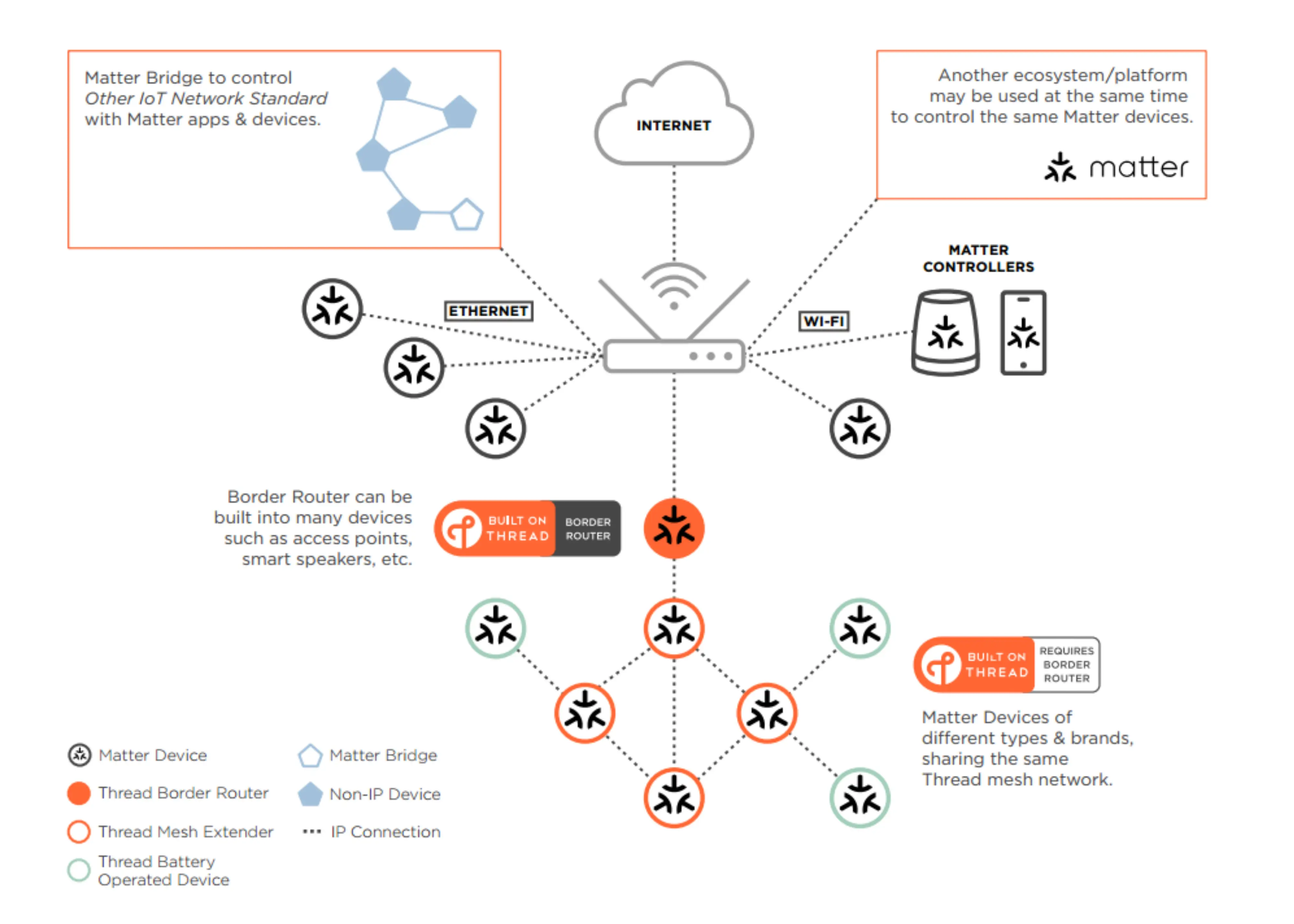 thread home network matter