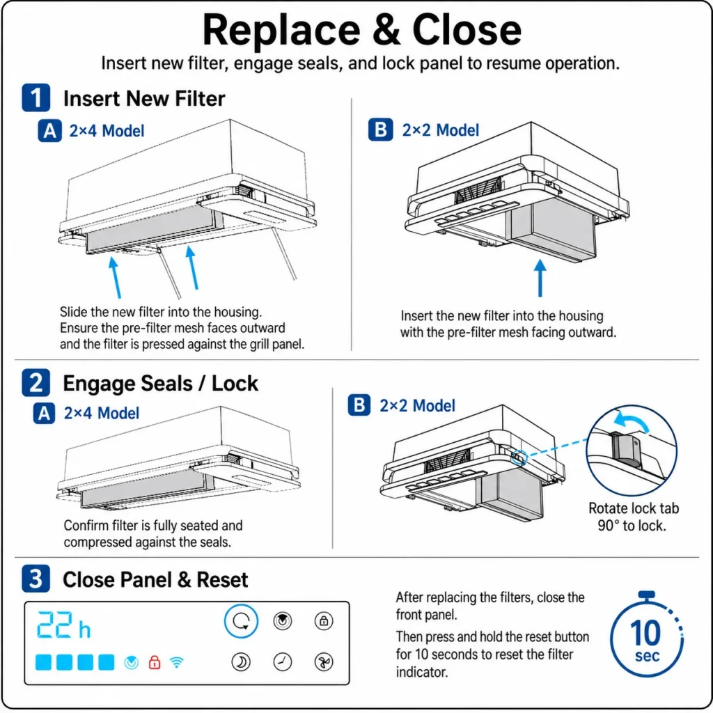 Step-by-step illustrated guide showing how to replace and secure air filters for 2×4 and 2×2 models, with panel resetting instructions.