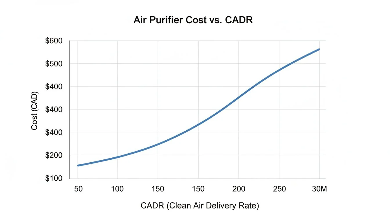 A simple line graph showing cost increasing on the y-axis as CADR (Clean Air Delivery Rate) increases on the x-axis.