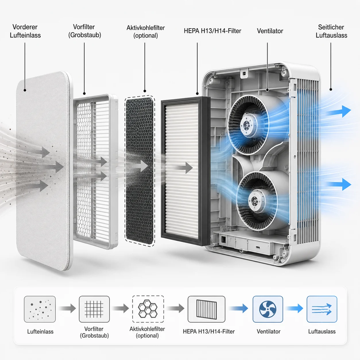 Diagram of an air purifier showing multiple filter stages, including pre-filter, optional activated carbon filter, HEPA H13/H14 filter, and internal ventilation system.