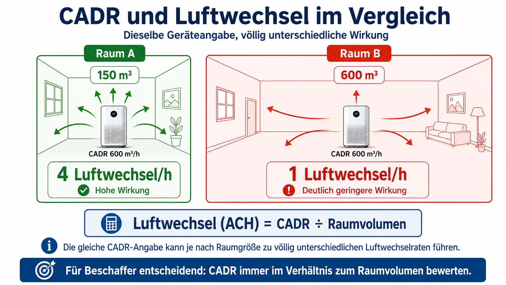 Illustration comparing CADR and air change rate in two rooms. Room A with 150 m³ volume has a higher air turnover (4 changes/hour) than Room B with 600 m³ volume (1 change/hour), despite both using the same air purifier with CADR 600 m³/h.