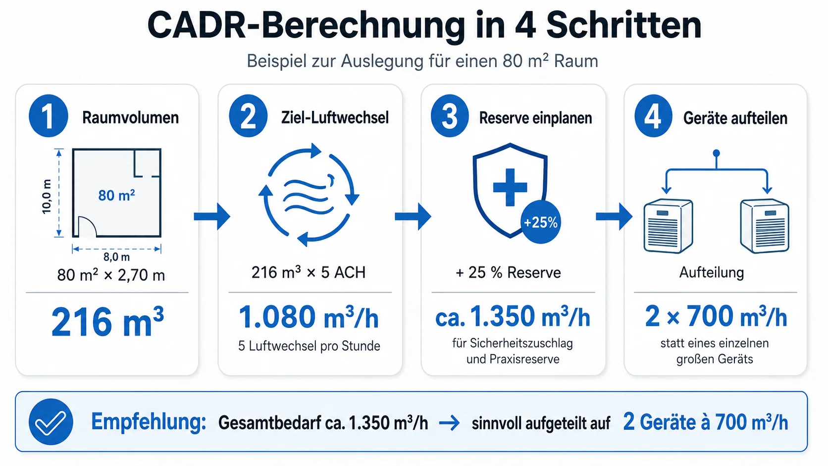 Infographic illustrating a four-step CADR calculation process: room volume, target airflow rate, reserve planning, and device distribution, for an 80 m² room.