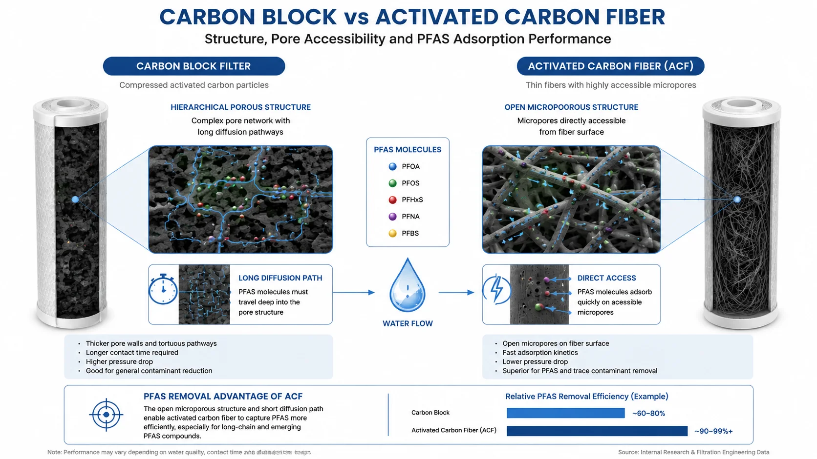 Comparison of carbon block filter and activated carbon fiber