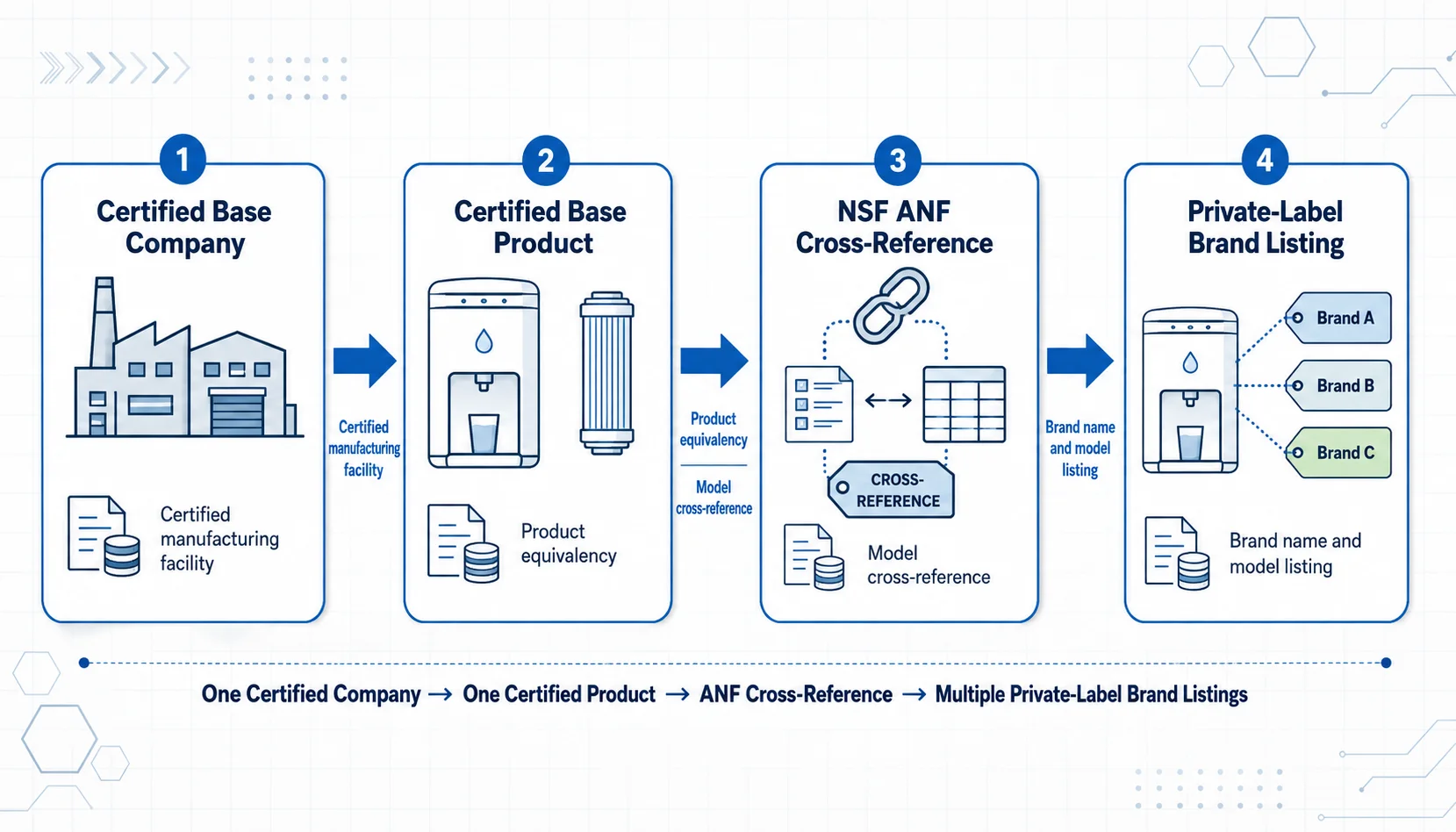 How an NSF-certified base product supports an ANF private-label water filter listing