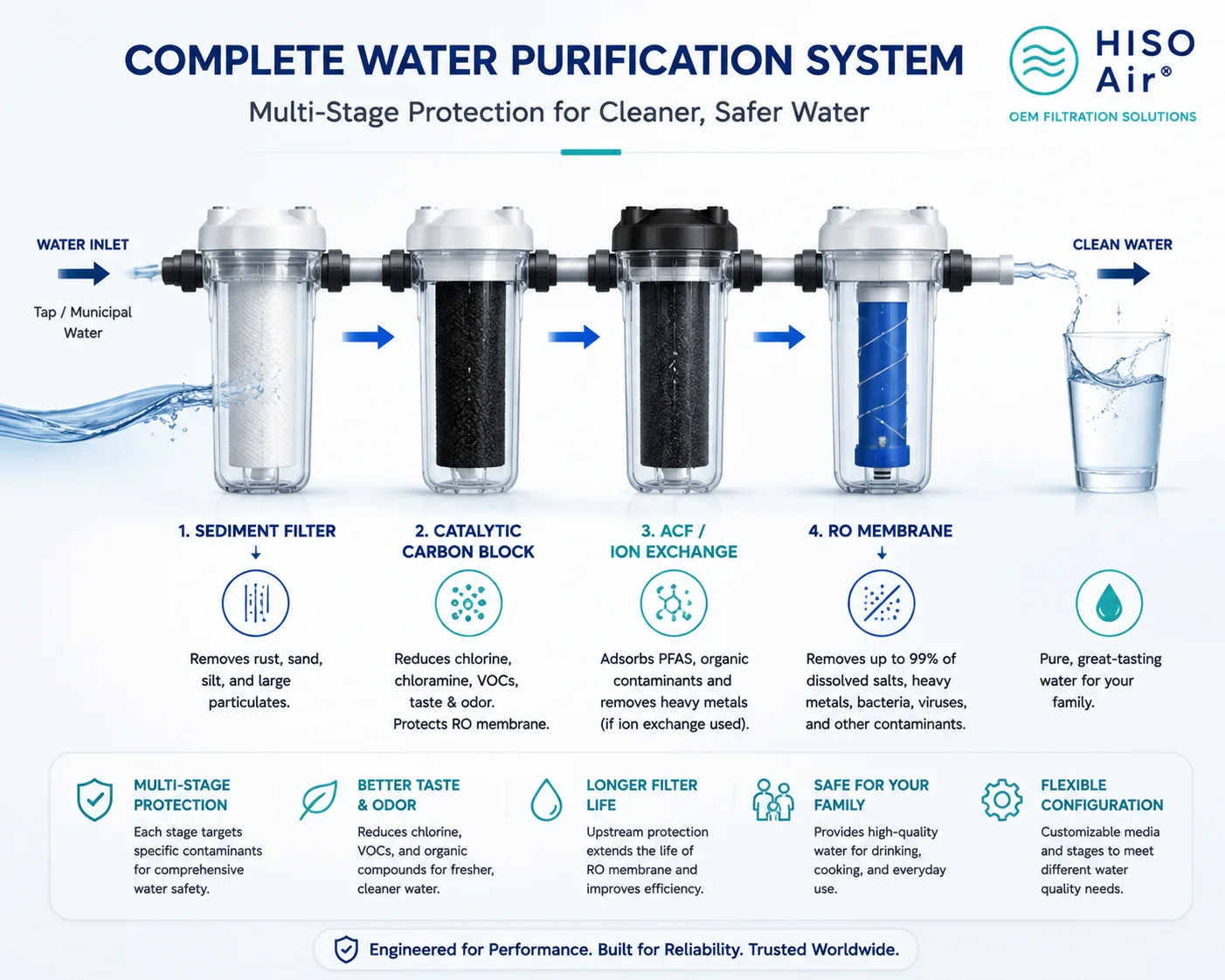Complete water purification system with four-stage filtration