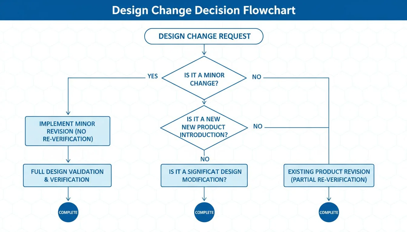 A flowchart illustrating the decision path for different types of design changes