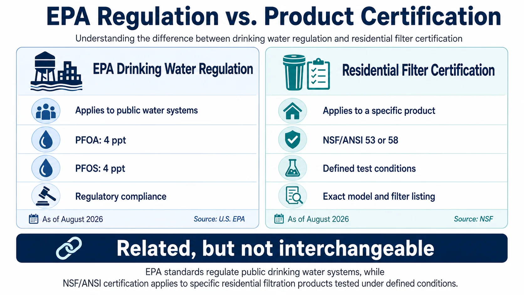 Comparison of EPA PFAS drinking water limits and residential water filter certification