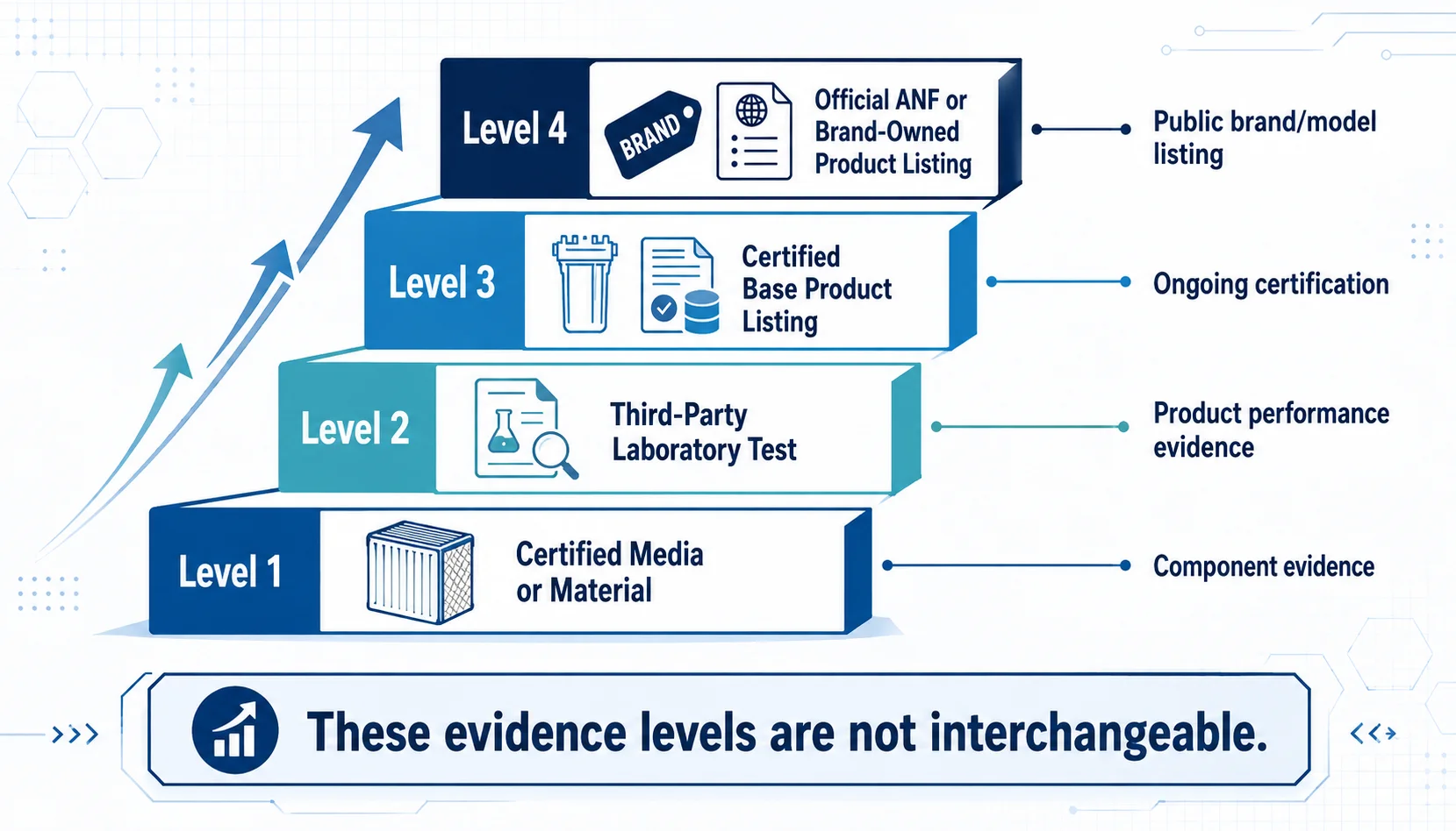 Comparison of certified filter media, laboratory testing, base product listings and ANF certification
