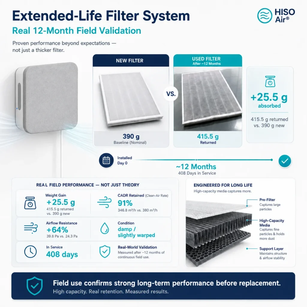 Infographic showcasing the HisoAir extended-life filter system with field performance data, comparison of new and used filters, and engineering details.