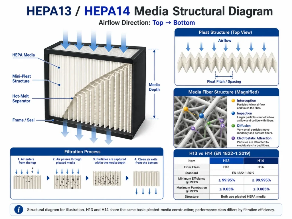 Diagram illustrating the structure and filtration process of HEPA13 and HEPA14 filters, including pleated media, airflow direction, and magnified fiber structure.