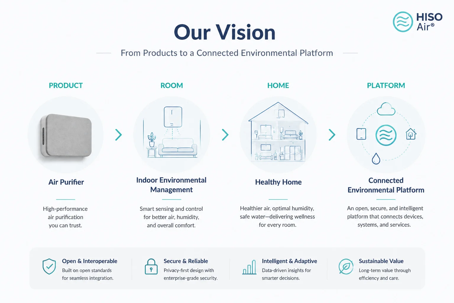 HisoAir's vision displayed in a flowchart from product to connected environmental platform, featuring air purifier, indoor environmental management, healthy home, and platform overview.