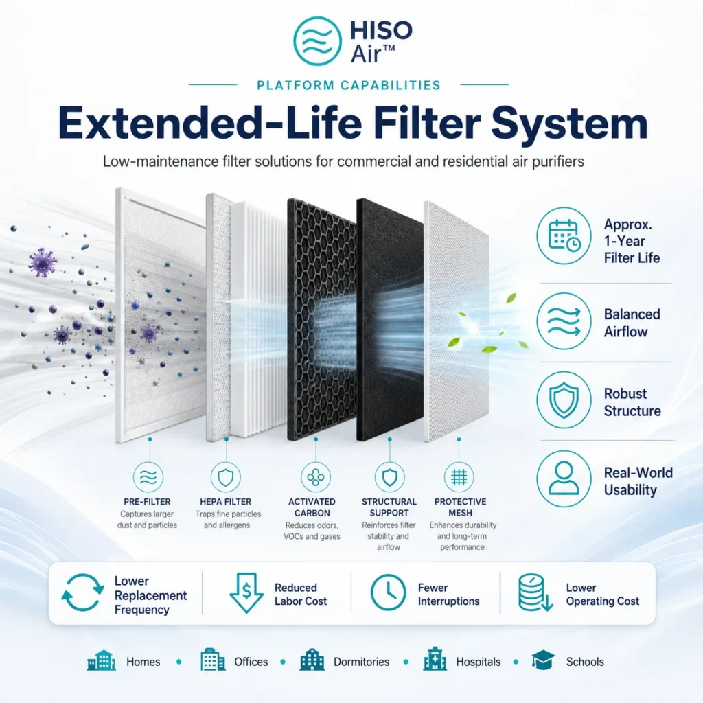 Illustration of HISO Air's extended-life filter system showing multi-layer components for air purifiers with key features like HEPA filter, activated carbon, and protective mesh.