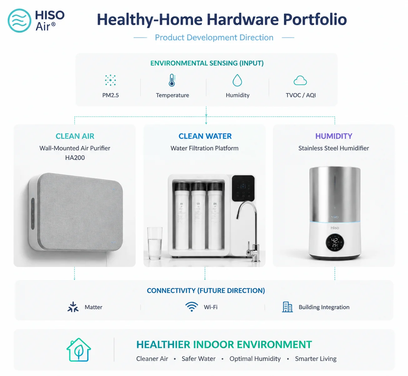 HISO Air healthy home hardware portfolio showcasing environmental sensing technology, air purifier, water filtration, and humidifier.