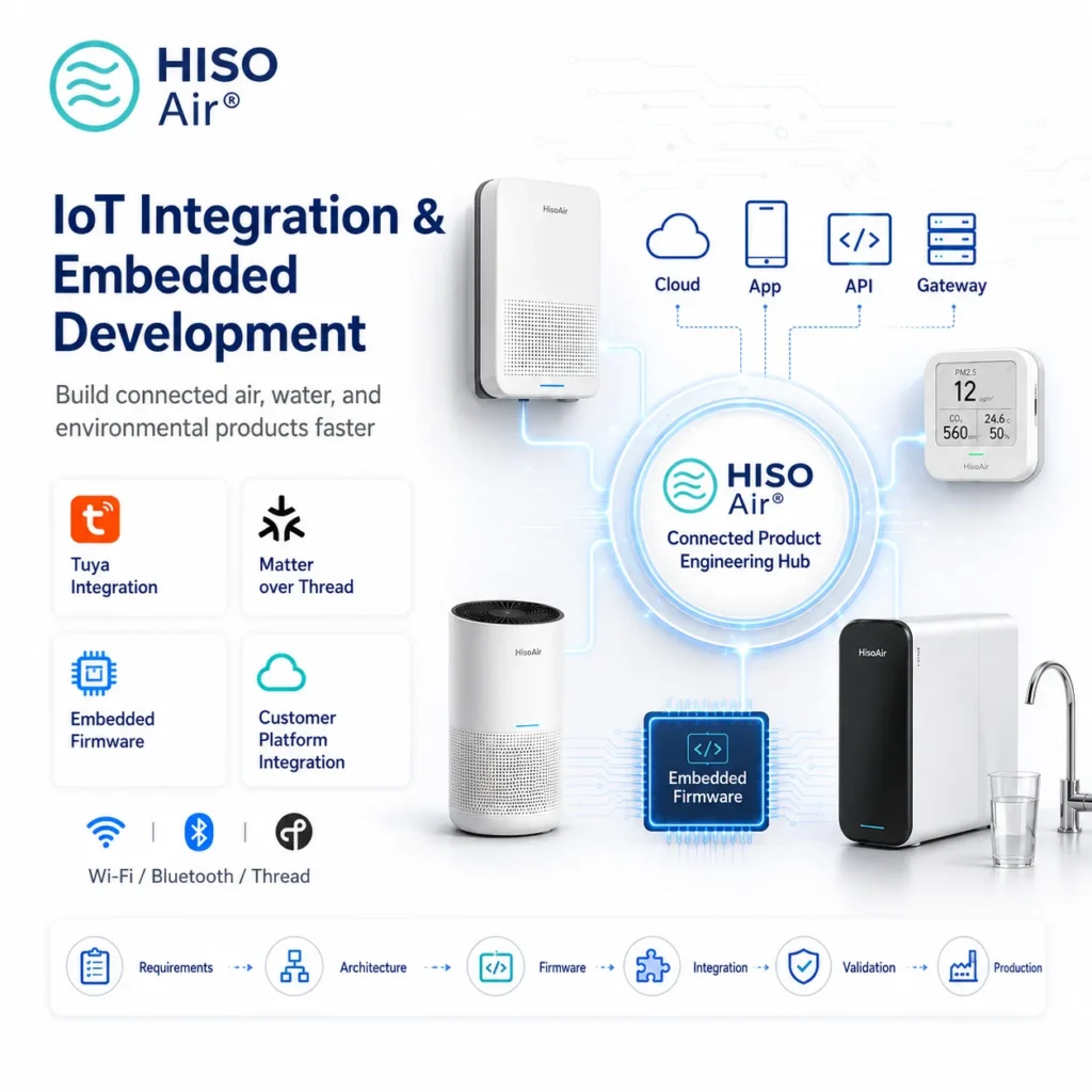 HISO Air graphic showcasing IoT solutions with smart devices, firmware, cloud integration, and environmental engineering features.