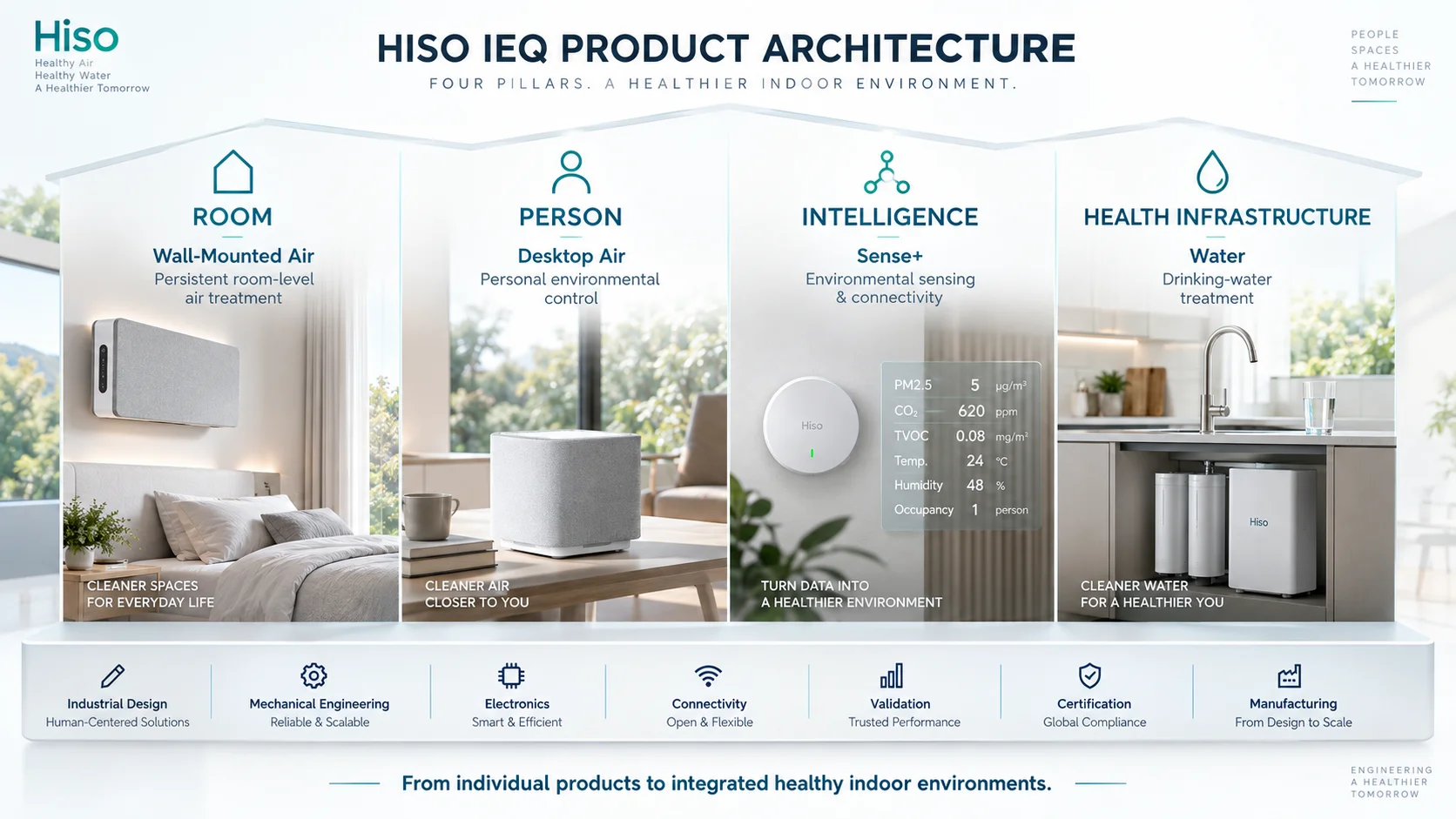 Hiso IEQ Product Architecture Overview