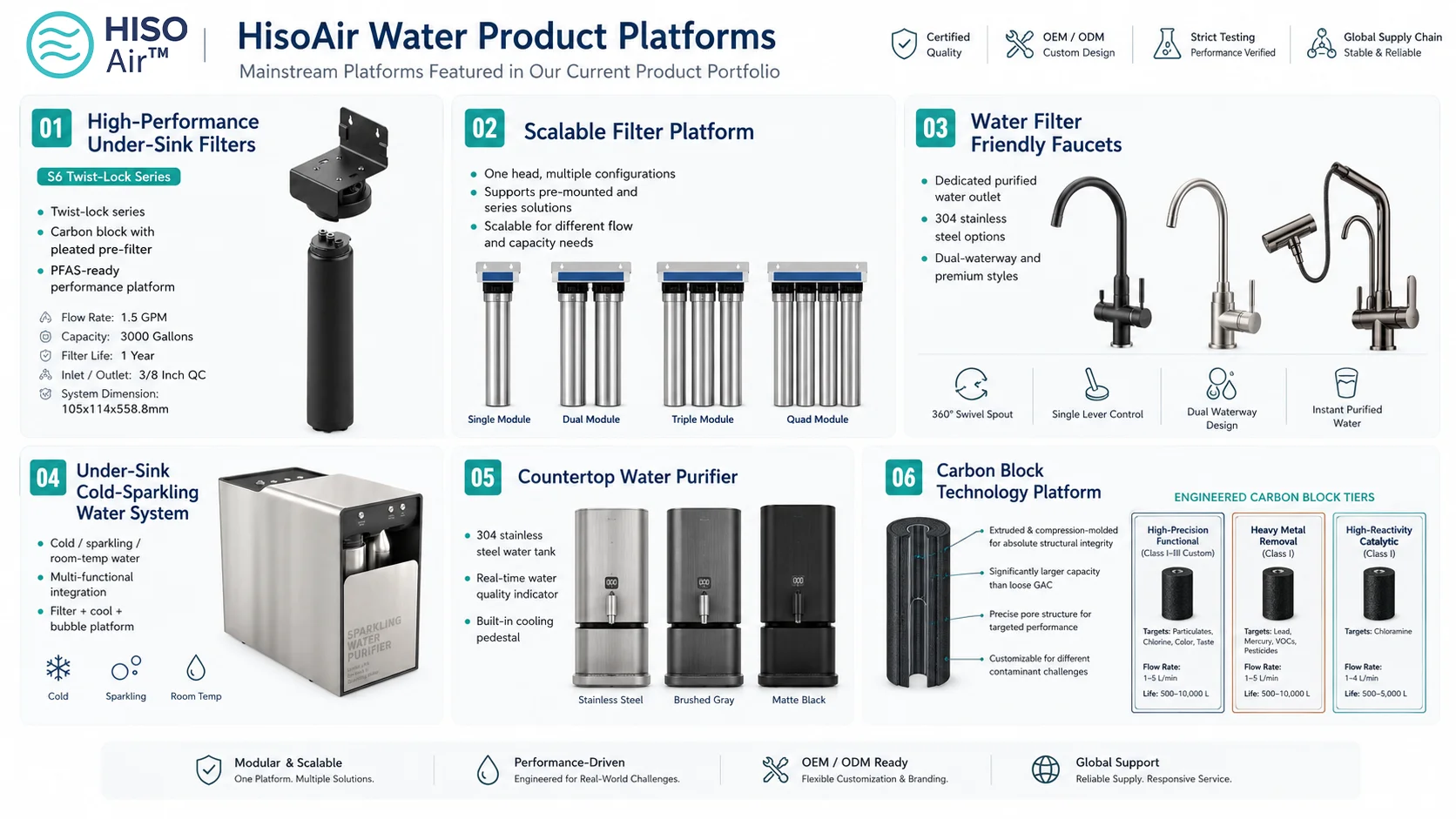 HisoAir OEM water purifier platforms for PFAS-oriented development and certified brand launches