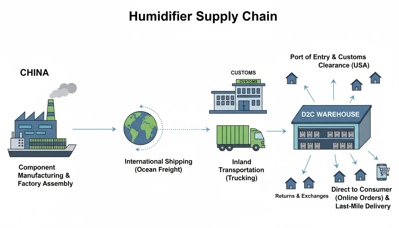 Humidifier Supply Chain Diagram showing the supply chain from China to a D2C warehouse