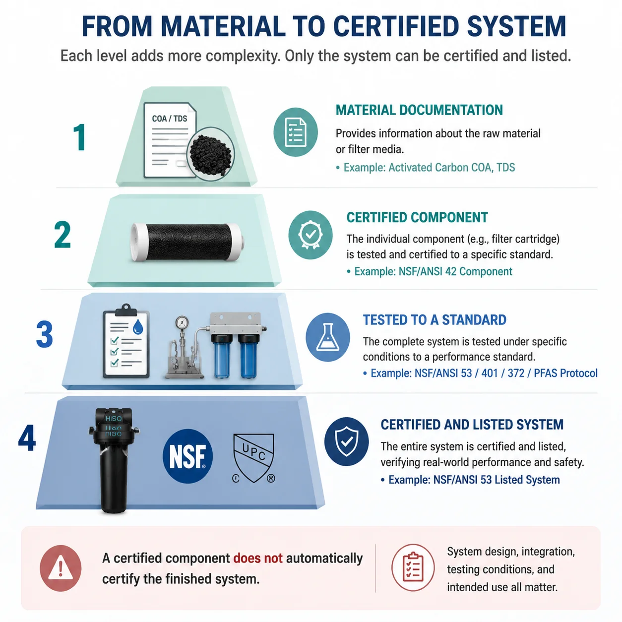 NSF certified component versus complete water purifier certification