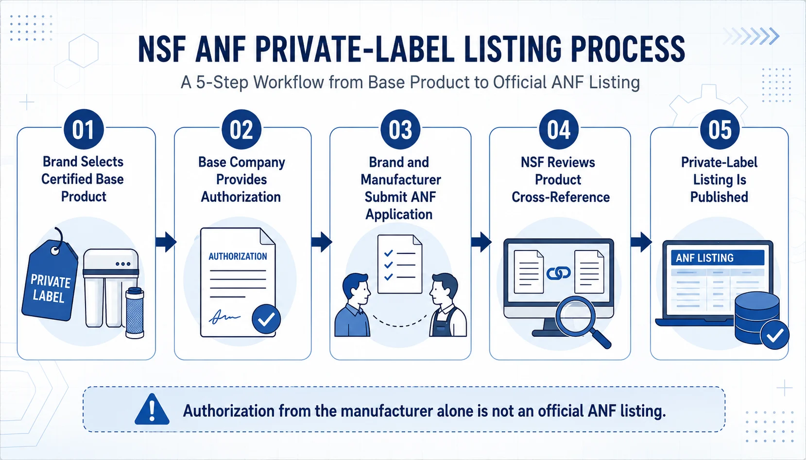 NSF ANF private-label certification application process for OEM water purifiers