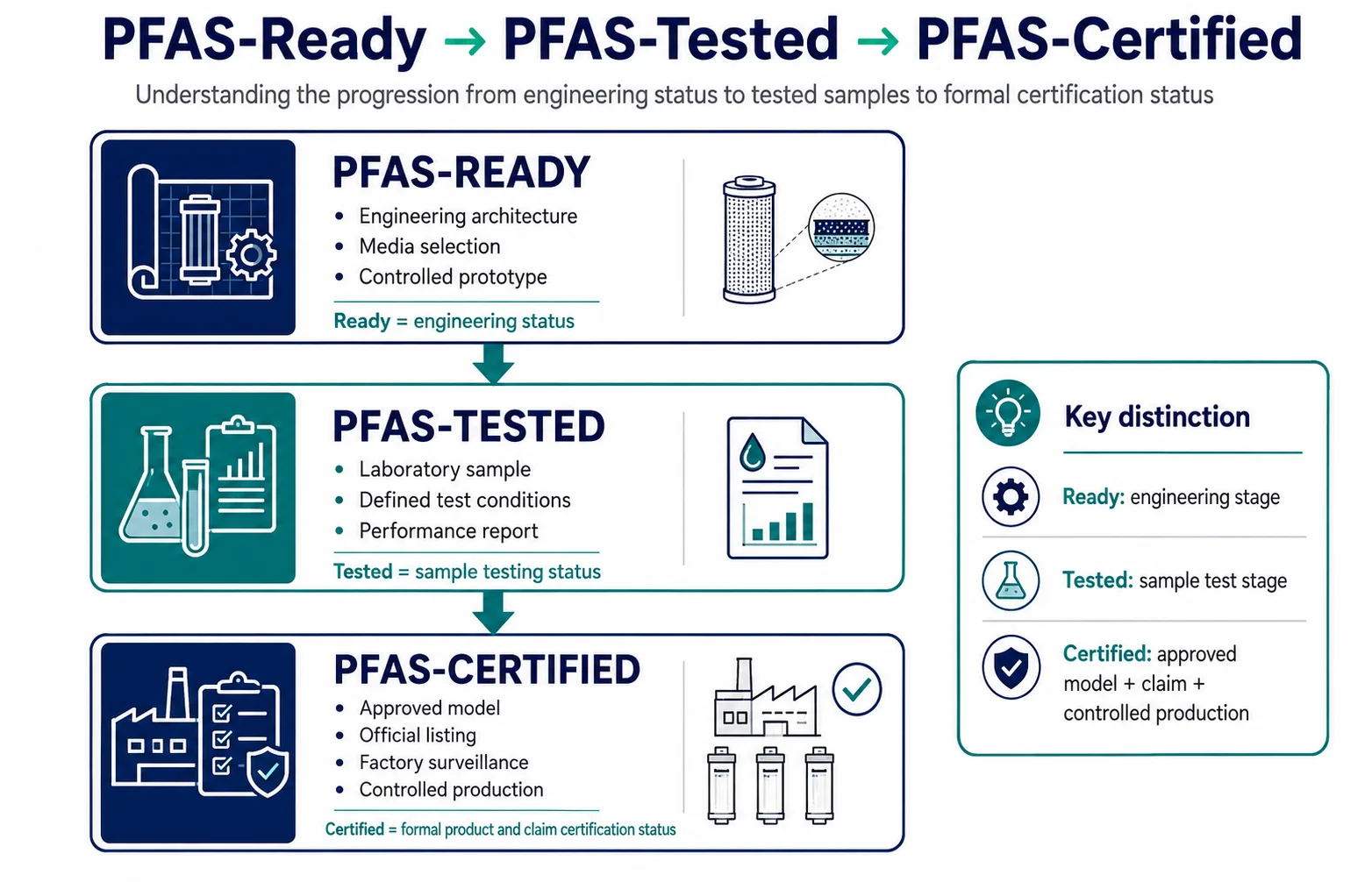 Difference between PFAS-ready PFAS-tested and PFAS-certified water filters