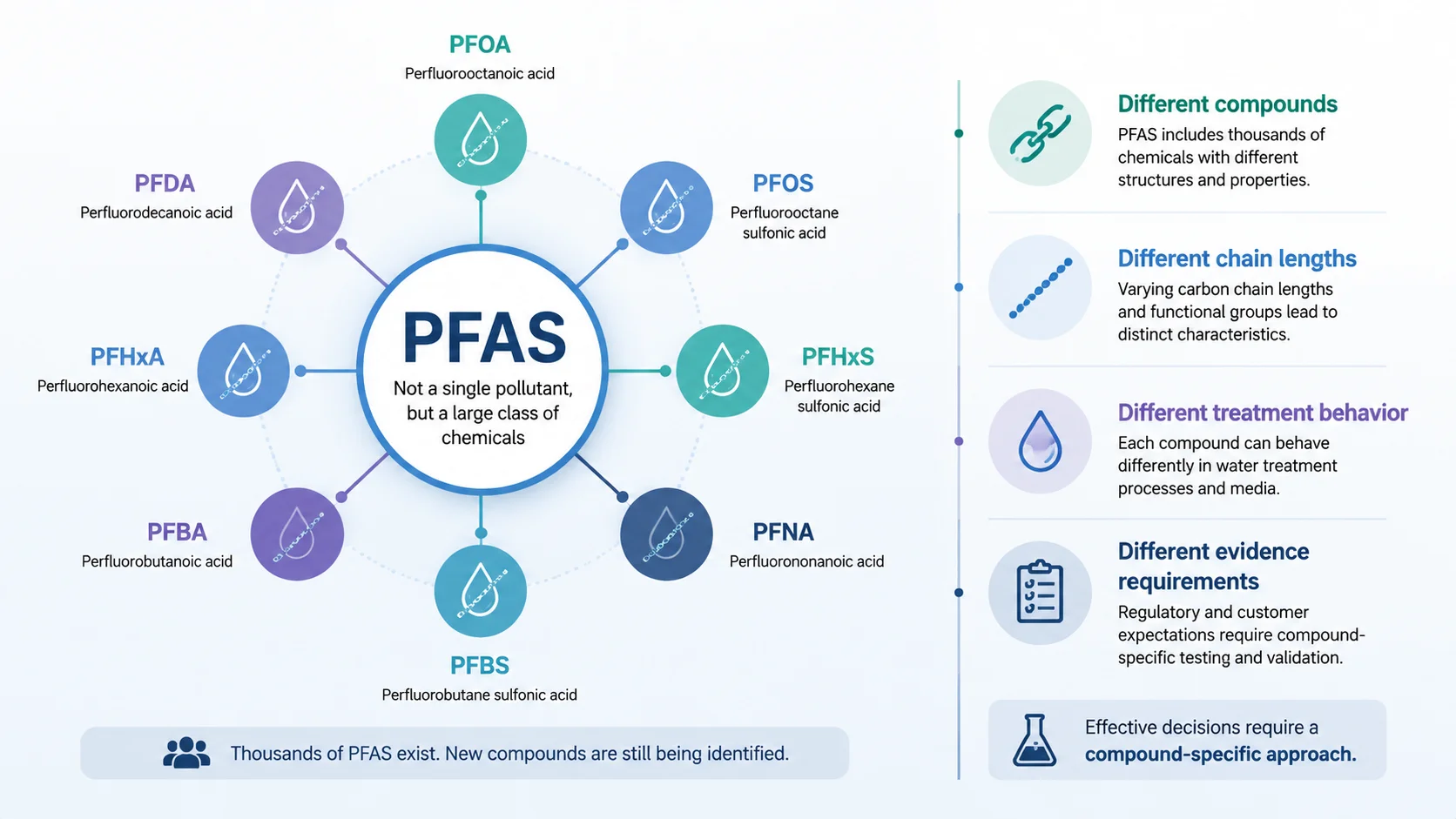 PFAS family infographic showing different compounds and filtration behavior