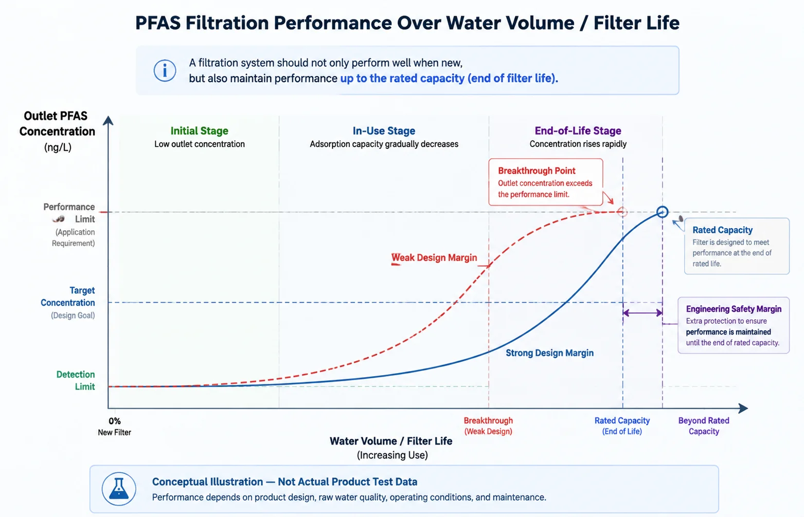 Conceptual PFAS filter capacity and contaminant breakthrough curve