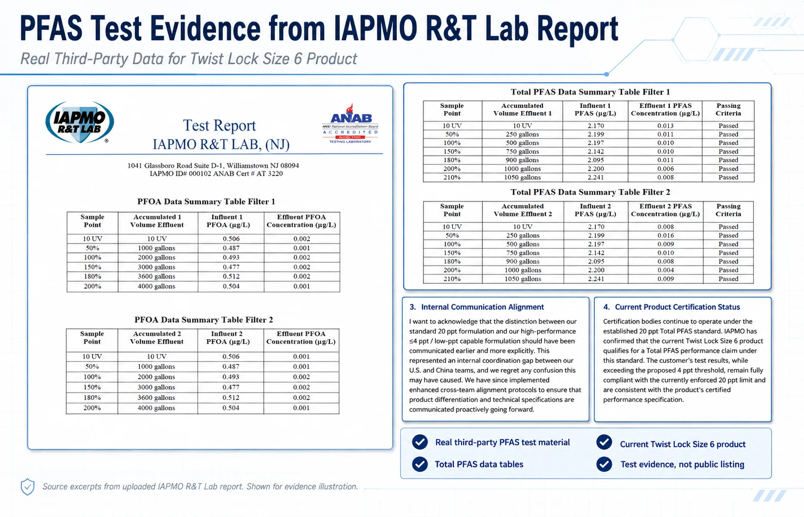 Water filter performance testing for PFAS reduction claims and certification preparation