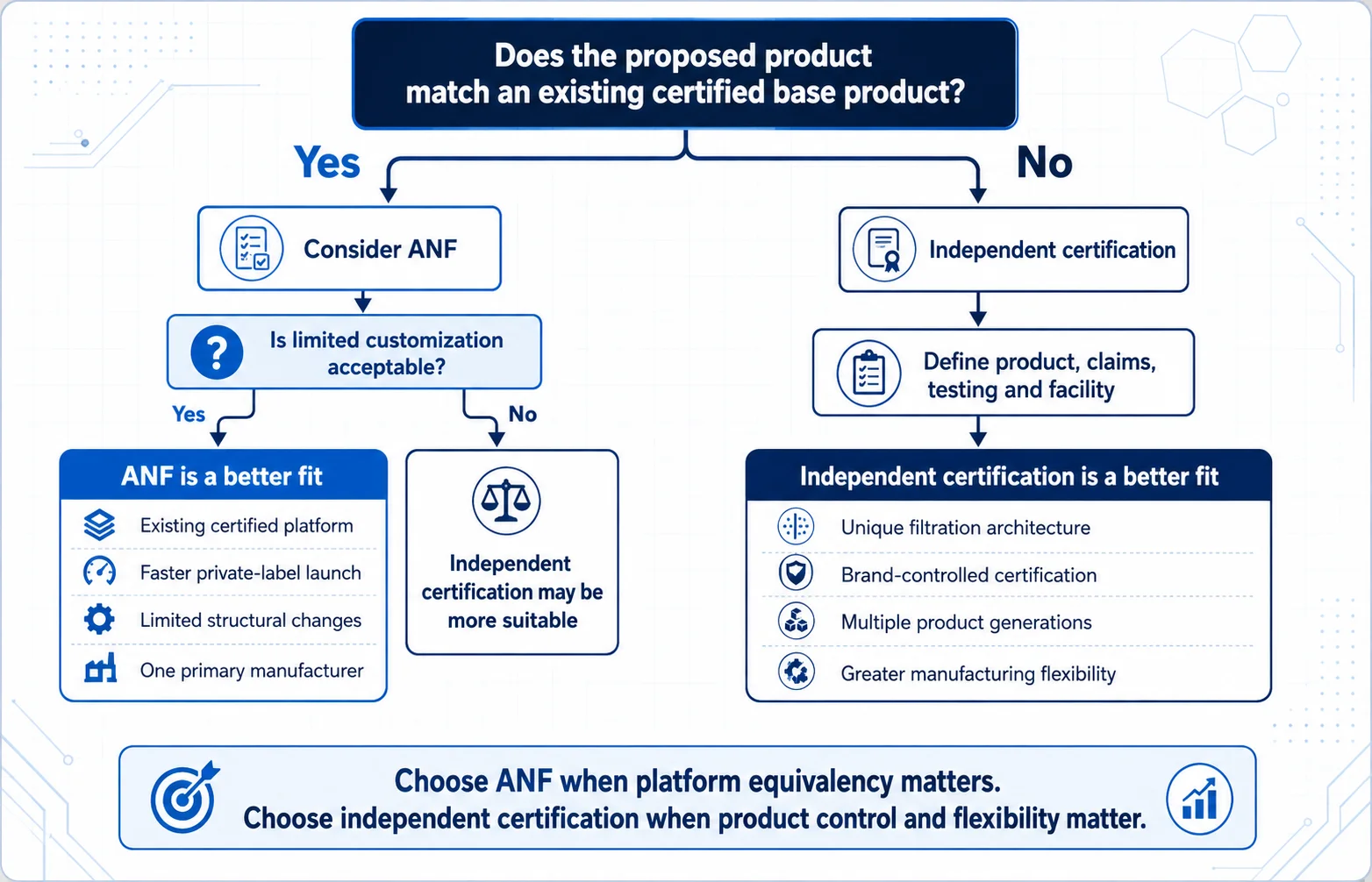 Decision tree comparing NSF ANF private-label listing and independent product certification