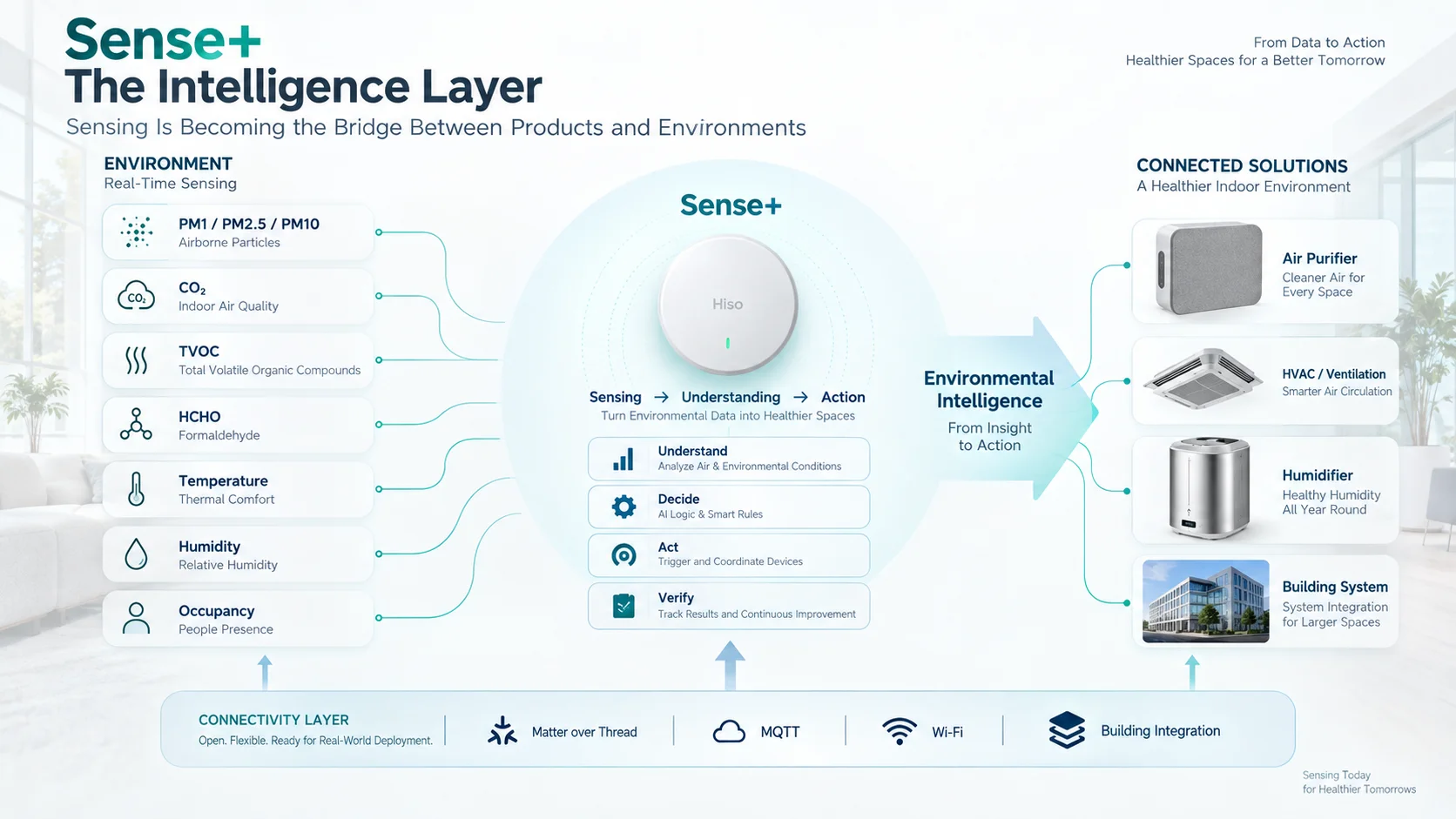 Sense+ intelligence layer for healthier environments