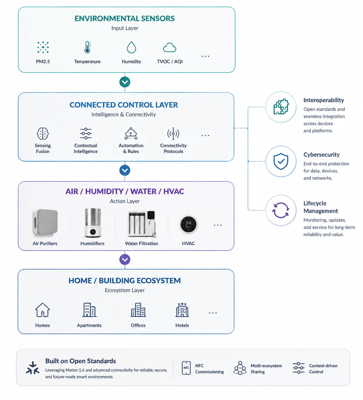 Diagram explaining layers of a smart environment system, including environmental sensors, control, air and water systems, and ecosystem connectivity.