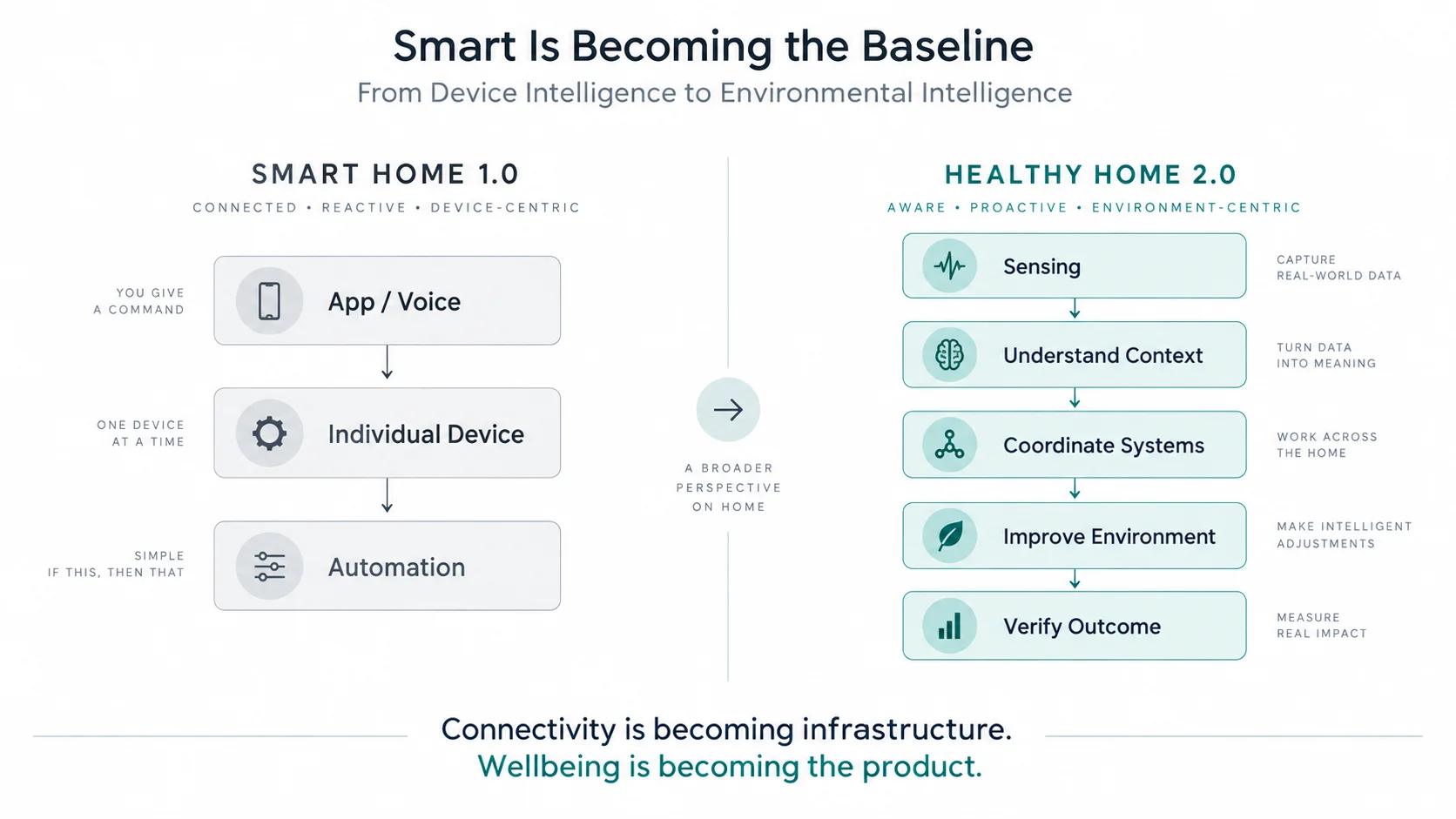 A visual comparison of Smart Home 1.0 and the evolving concept of Healthy Home 2.0, featuring connectivity and wellbeing concepts.