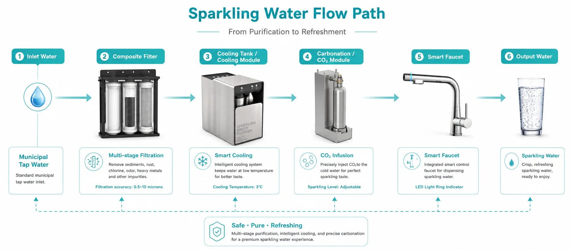 Water flow process through filtration cooling carbonation and smart faucet modules