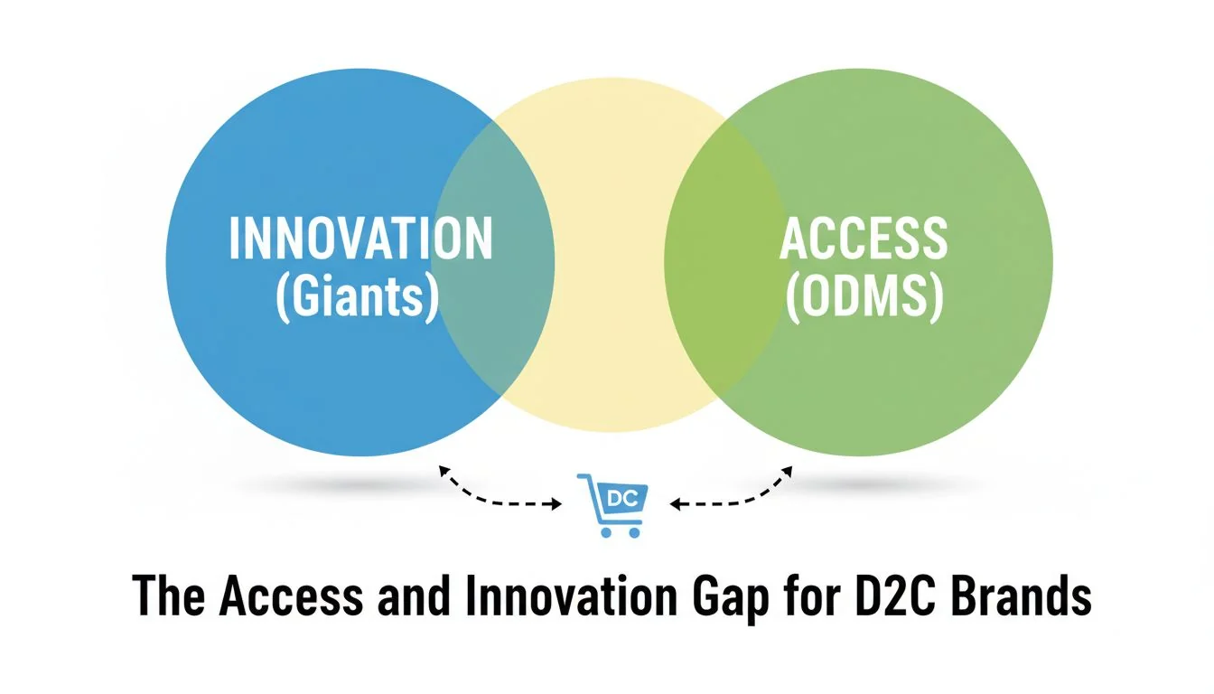 A diagram showing two separate circles labeled 'Innovation (Giants)' and 'Access (ODMs)' with a D2C brand icon falling in the empty space between them.