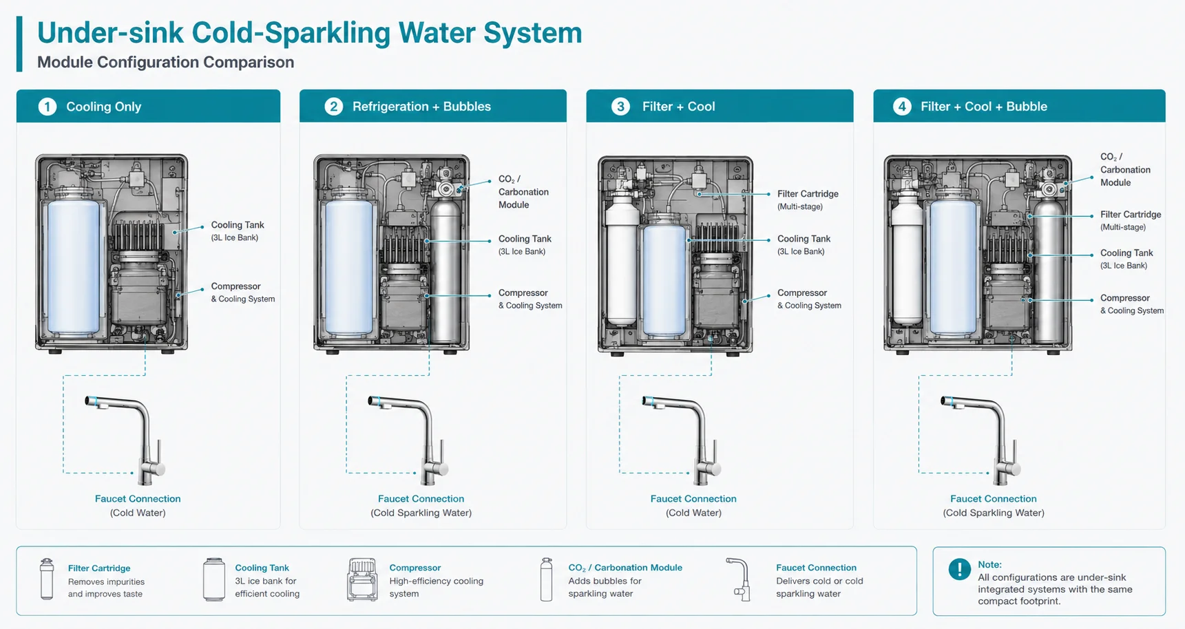 Comparison of modular under-sink cooling filtration and sparkling water configurations