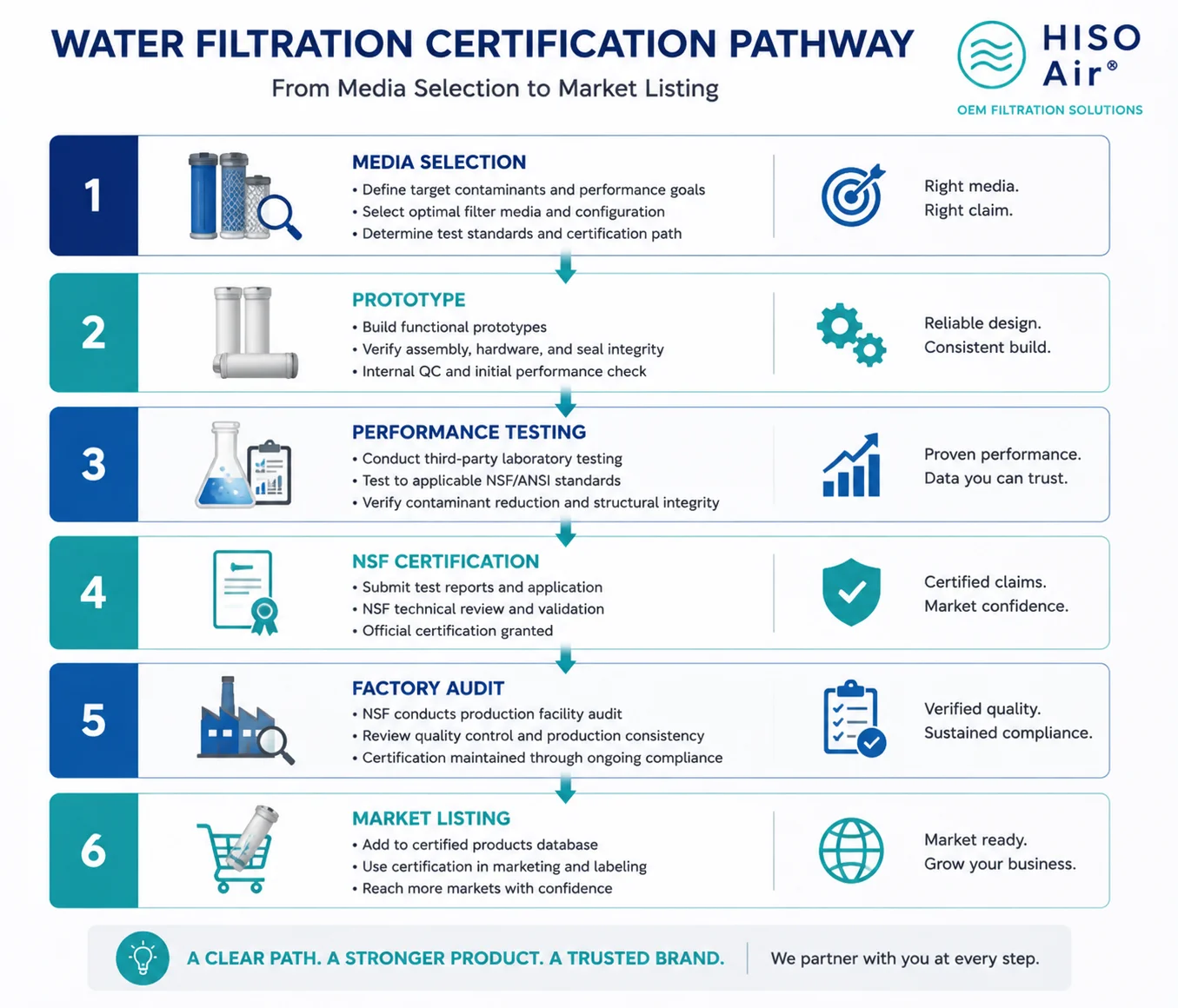 Water filtration certification pathway overview